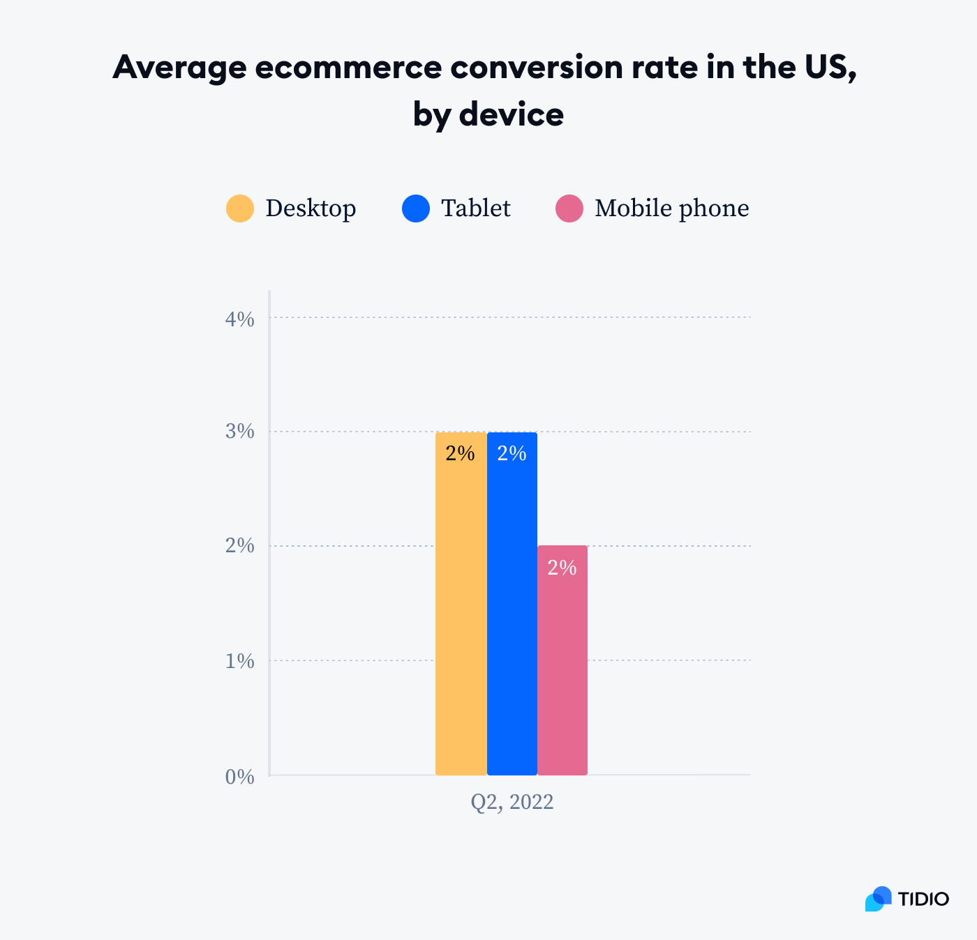 graphic 3 average ecommerce conversion rate in the US by device on an image