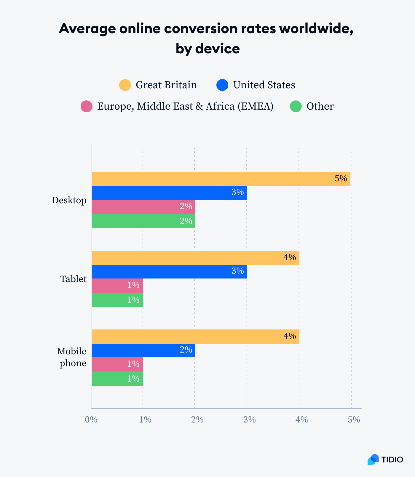 graphic 4 average ecommerce conversion rate wordwide by device on an image