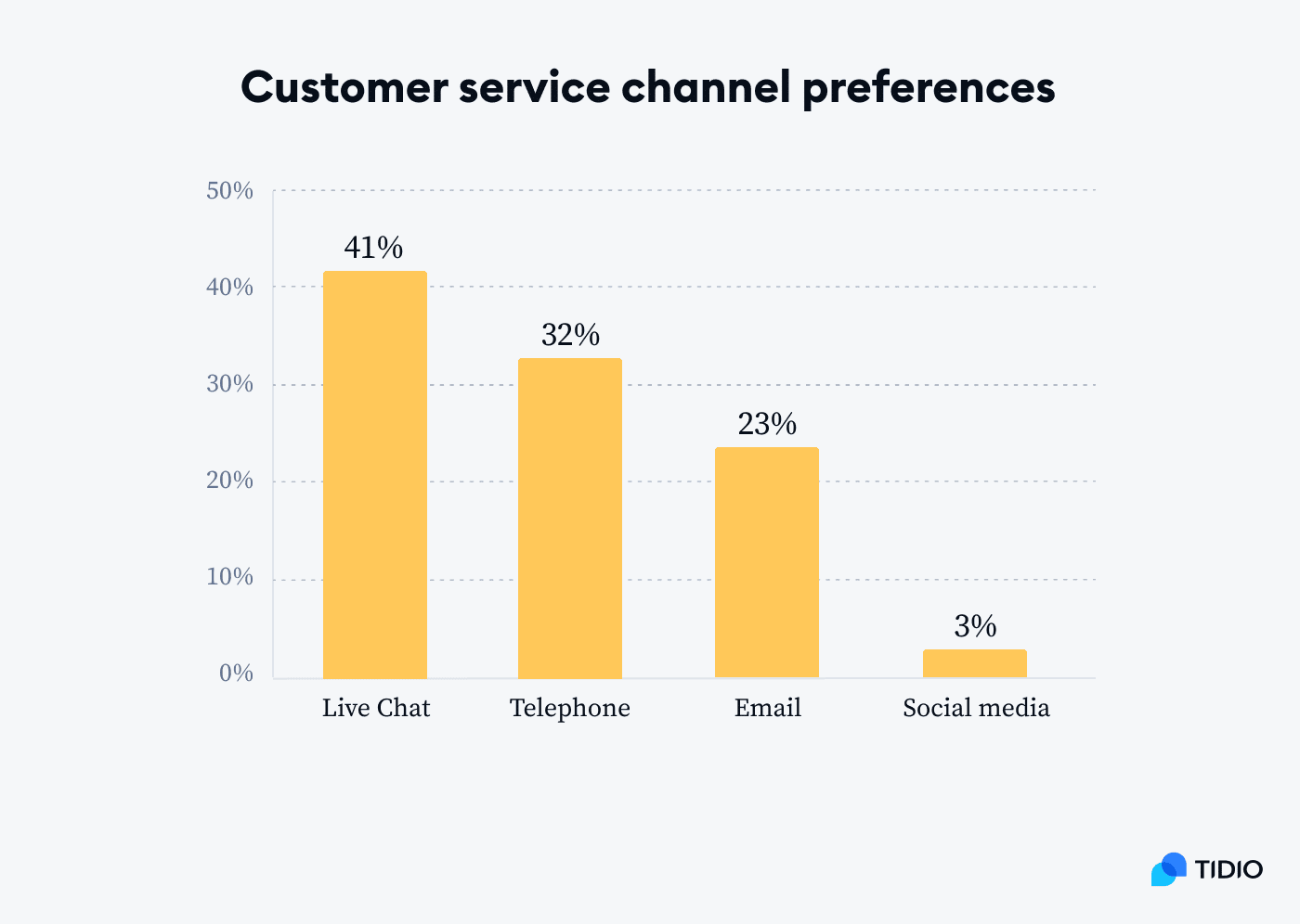 customer service channel preferences chart customer service channel preferences chart